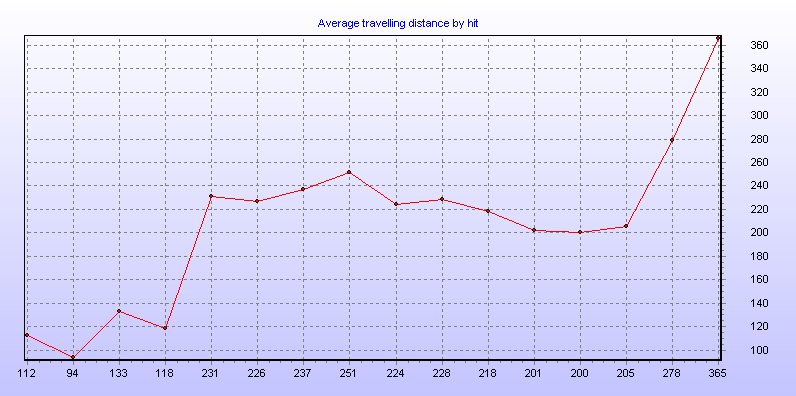 Average travelling distance by hit