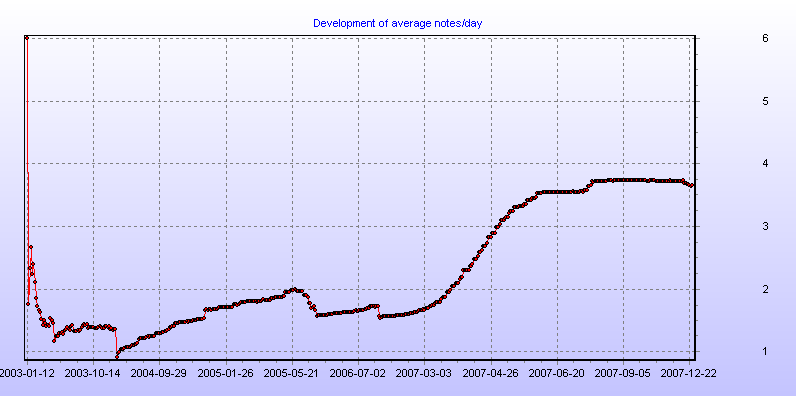 Development of average notes/day