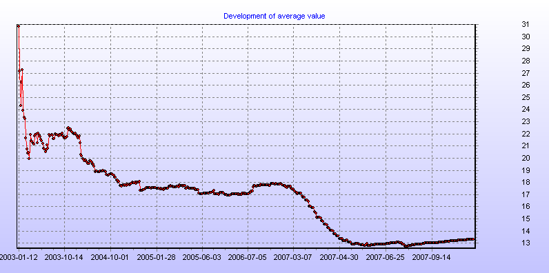 Development of average value