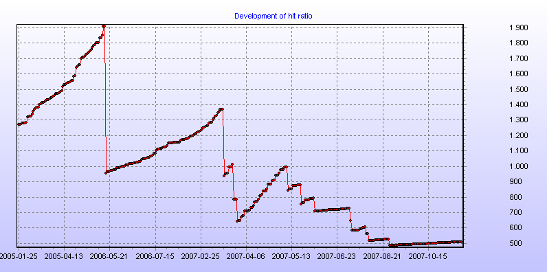 Development of hit ratio