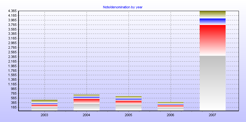 Note/denomination by year