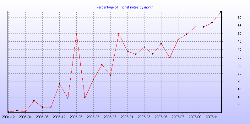 Percentage of Trichet notes by month